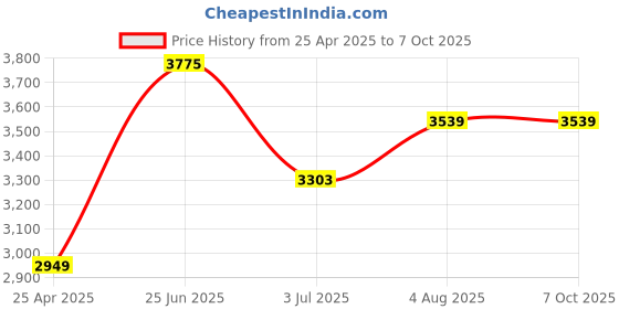 industrybuying.com RS PRO PT100 RTD Sensor +60°C Max, 3761477 rs pro Price History Graph from 25 Apr 2025 to 6 Oct 2025
