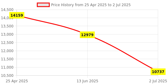 industrybuying.com RS PRO PT100 RTD Sensor 8 mm Dia 100 mm Long 3 Wire G1/2 Class B +250°C Max, 5477714 rs pro Price History Graph from 25 Apr 2025 to 2 Jul 2025