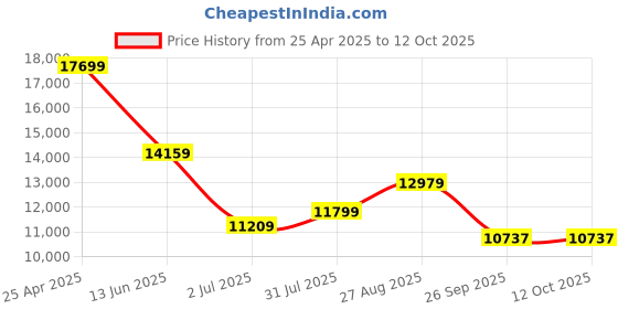 industrybuying.com RS PRO PT100 RTD Sensor 8 mm Dia 150 mm Long 3 Wire G1/2 Class B +250°C Max, 5477708 rs pro Price History Graph from 25 Apr 2025 to 12 Oct 2025