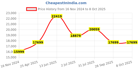 industrybuying.com RS PRO PT100 RTD Sensor 8 mm Dia 150 mm Long 4 Wire G1/2 Class B +450°C Max, 4553974 rs pro Price History Graph from 16 Nov 2024 to 8 Oct 2025