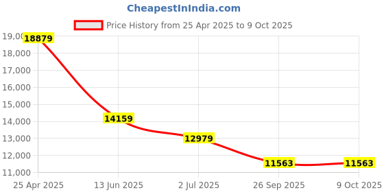 industrybuying.com RS PRO PT100 RTD Sensor 8 mm Dia 250 mm Long 3 Wire G1/2 Class B +250°C Max, 5477635 rs pro Price History Graph from 25 Apr 2025 to 9 Oct 2025