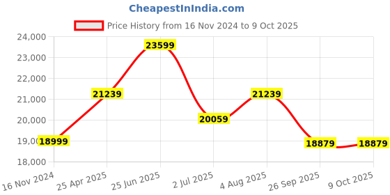 industrybuying.com RS PRO PT100 RTD Sensor 8 mm Dia 250 mm Long 4 Wire G1/2 Class B +450°C Max, 4553980 rs pro Price History Graph from 16 Nov 2024 to 8 Oct 2025