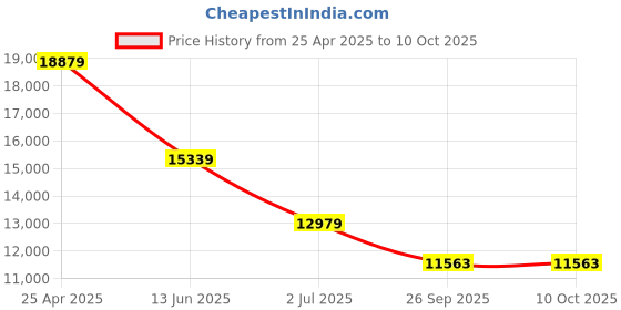 industrybuying.com RS PRO PT100 RTD Sensor 8 mm Dia 350 mm Long 3 Wire G1/2 Class B +250°C Max, 5477590 rs pro Price History Graph from 25 Apr 2025 to 10 Oct 2025
