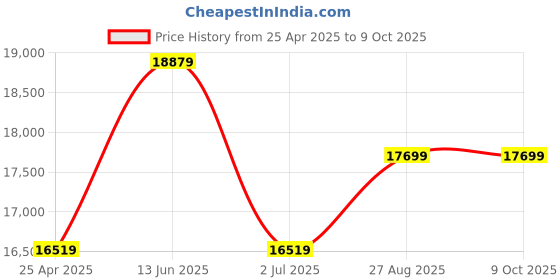 industrybuying.com RS PRO PT100 RTD Sensor 8 mm Dia 50 mm Long 3 Wire G1/2 Class B +250°C Max, 5477663 rs pro Price History Graph from 25 Apr 2025 to 9 Oct 2025