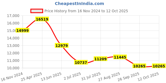 industrybuying.com RS PRO PT100 RTD Sensor 8 mm Dia 500 mm Long 3 Wire G1/2 Class B +250°C Max, 5477742 rs pro Price History Graph from 16 Nov 2024 to 12 Oct 2025