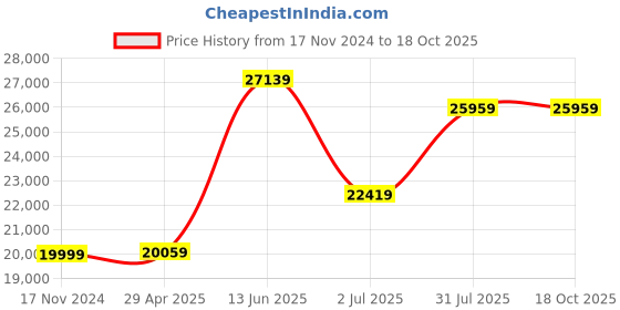 industrybuying.com RS PRO PT100 RTD Sensor 8 mm Dia 500 mm Long 4 Wire G1/2 Class B +450°C Max, 4553996 rs pro Price History Graph from 17 Nov 2024 to 18 Oct 2025
