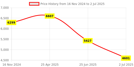 industrybuying.com RS PRO PT100 RTD Sensor Wall Class B +70°C Max, 3389491 rs pro Price History Graph from 16 Nov 2024 to 2 Jul 2025