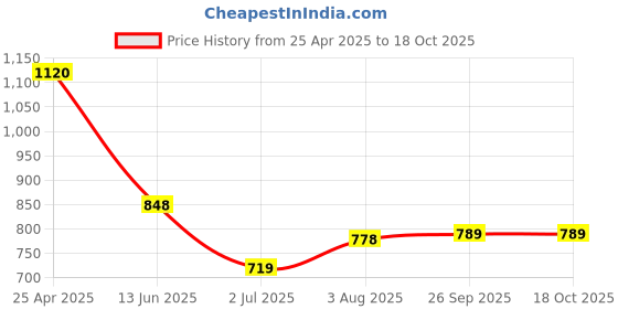 industrybuying.com RS PRO PT1000 RTD Sensor 1.25 mm Dia Chip +500°C Max, 8140175 rs pro Price History Graph from 25 Apr 2025 to 18 Oct 2025