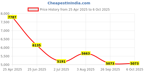 industrybuying.com RS PRO PT1000 RTD Sensor 15 mm Dia 30 mm Long 2 Wire Patch Sensor Class B +150°C Max, 7621130 rs pro Price History Graph from 25 Apr 2025 to 5 Oct 2025