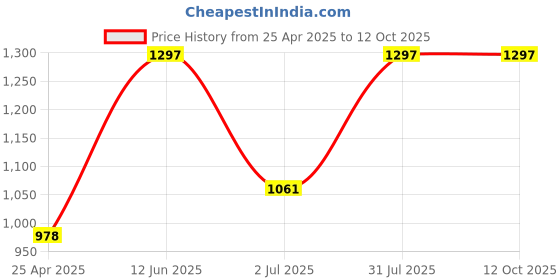 industrybuying.com RS PRO PT1000 RTD Sensor 2 mm Dia 10 mm Long 2 Wire Chip Class A +500°C Max, 3629907 rs pro Price History Graph from 25 Apr 2025 to 11 Oct 2025