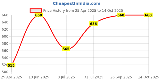 industrybuying.com RS PRO PT1000 RTD Sensor 2 mm Dia 10 mm Long 2 Wire Chip Class B +500°C Max, 3629913 rs pro Price History Graph from 25 Apr 2025 to 13 Oct 2025