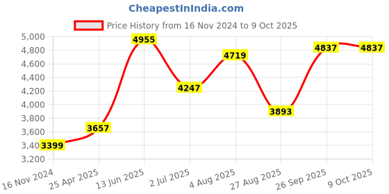 industrybuying.com RS PRO PT1000 RTD Sensor 2 mm Dia 10 mm Long 2 Wire Probe Class B +250°C Max, 8919154 rs pro Price History Graph from 16 Nov 2024 to 9 Oct 2025