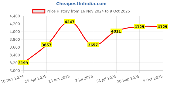 industrybuying.com RS PRO PT1000 RTD Sensor 2 mm Dia 10 mm Long 2 Wire Probe Class B +250°C Max, 8919157 rs pro Price History Graph from 16 Nov 2024 to 8 Oct 2025