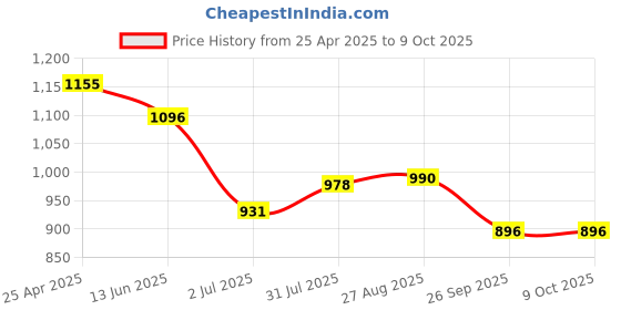 industrybuying.com RS PRO PT1000 RTD Sensor 2 mm Dia 10 mm Long Chip Class 1/3 B +550°C Max, 2938446 rs pro Price History Graph from 25 Apr 2025 to 9 Oct 2025
