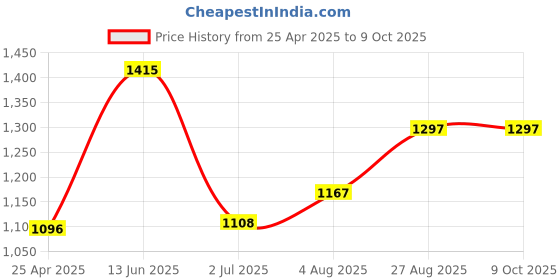 industrybuying.com RS PRO PT1000 RTD Sensor 2 mm Dia 5 mm Long Chip Class A +600°C Max, 4573603 rs pro Price History Graph from 25 Apr 2025 to 9 Oct 2025