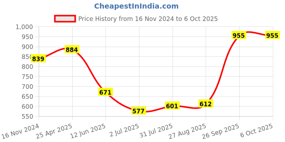 industrybuying.com RS PRO PT1000 RTD Sensor 2 mm Dia 5 mm Long Chip Class B +600°C Max, 4573596 rs pro Price History Graph from 16 Nov 2024 to 6 Oct 2025