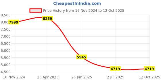 industrybuying.com RS PRO PT1000 RTD Sensor 4 mm Dia 125 mm Long 2 Wire Probe Class B +200°C Max, 1365902 rs pro Price History Graph from 16 Nov 2024 to 12 Oct 2025
