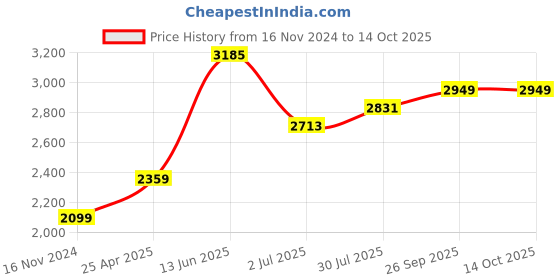 industrybuying.com RS PRO PT1000 RTD Sensor 5 mm Dia 50 mm Long 2 Wire Class A +100°C Max, 8968399 rs pro Price History Graph from 16 Nov 2024 to 14 Oct 2025