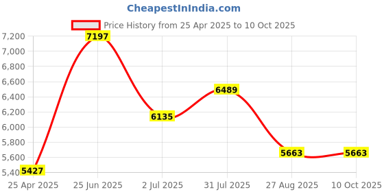 industrybuying.com RS PRO PT1000 RTD Sensor 6 mm Dia 100 mm Long 2 Wire Probe Class A +100°C Max, 3342616 rs pro Price History Graph from 25 Apr 2025 to 10 Oct 2025