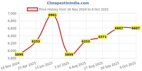 industrybuying.com RS PRO PT1000 RTD Sensor 6 mm Dia 35 mm Long 2 Wire Probe Class A +100°C Max, 4573653 rs pro Price History Graph from 16 Nov 2024 to 9 Oct 2025
