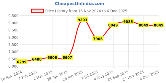 industrybuying.com RS PRO PT1000 RTD Sensor Cable -50Â°C 2 Wire, 1780975 rs pro Price History Graph from 16 Nov 2024 to 5 Dec 2025