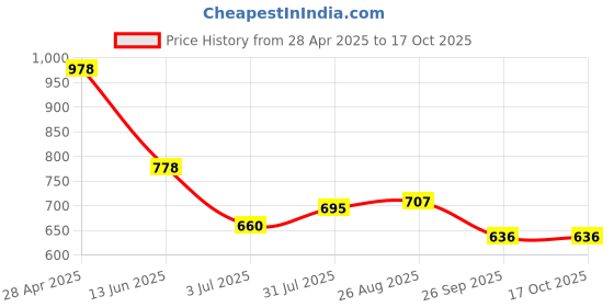 industrybuying.com RS PRO PT500 RTD Sensor Chip 2 mm Dia, 1812056 rs pro Price History Graph from 28 Apr 2025 to 16 Oct 2025