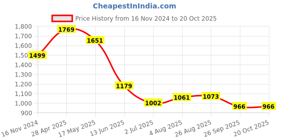 industrybuying.com RS PRO PT500 RTD Sensor Chip 2 mm Dia, 1812062 rs pro Price History Graph from 16 Nov 2024 to 18 Oct 2025