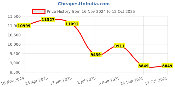 industrybuying.com RS PRO PTFE 100 ml Beaker, 2012429 rs pro Price History Graph from 16 Nov 2024 to 12 Oct 2025