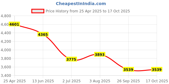 industrybuying.com RS PRO PTFE 25 ml Beaker, 2012428 rs pro Price History Graph from 25 Apr 2025 to 16 Oct 2025