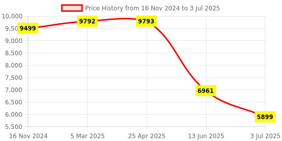 industrybuying.com RS PRO PTFE Olives for Use with Temperature Sensor 3 mm Probe, 3342880 (Pack of 10 pcs) rs pro Price History Graph from 16 Nov 2024 to 3 Jul 2025