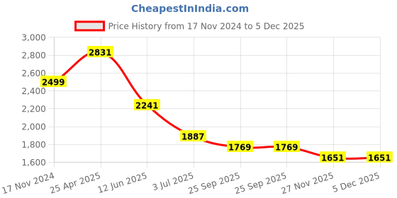 industrybuying.com RS PRO Pulley, Cast Iron, Steel Model No 182846 rs pro Price History Graph from 17 Nov 2024 to 5 Dec 2025