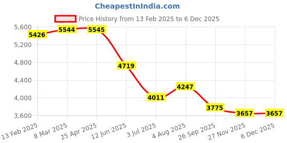 industrybuying.com RS PRO Pulley, Cast Iron, Steel Model No 182868 rs pro Price History Graph from 13 Feb 2025 to 5 Dec 2025