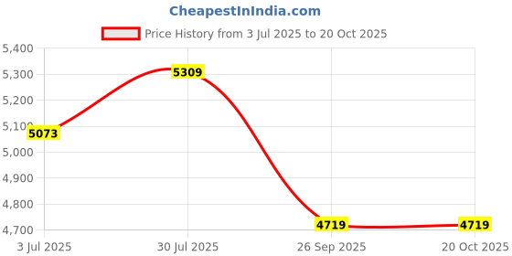 industrybuying.com RS PRO Pulley, Cast Iron, Steel Model No 182903 rs pro Price History Graph from 3 Jul 2025 to 20 Oct 2025