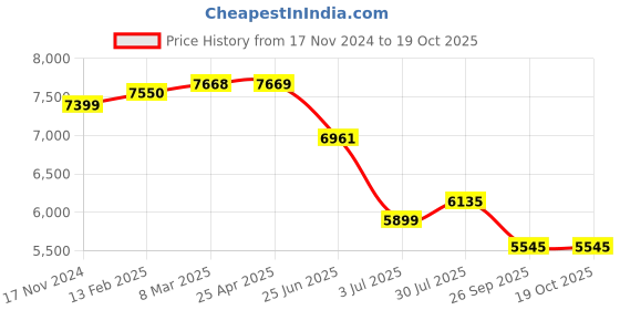 industrybuying.com RS PRO Pulley, Cast Iron, Steel Model No 182919 rs pro Price History Graph from 17 Nov 2024 to 17 Oct 2025