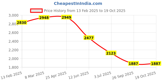 industrybuying.com RS PRO Pulley, Cast Iron, Steel Model No 183029 rs pro Price History Graph from 13 Feb 2025 to 17 Oct 2025