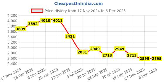 industrybuying.com RS PRO Pulley, Cast Iron, Steel Model No 183041 rs pro Price History Graph from 17 Nov 2024 to 5 Dec 2025