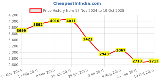 industrybuying.com RS PRO Pulley, Cast Iron, Steel Model No 183079 rs pro Price History Graph from 17 Nov 2024 to 17 Oct 2025