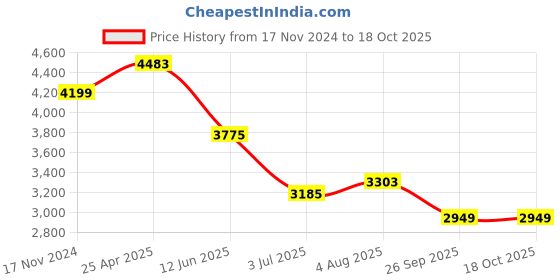 industrybuying.com RS PRO Pulley, Cast Iron, Steel Model No 183085 rs pro Price History Graph from 17 Nov 2024 to 17 Oct 2025