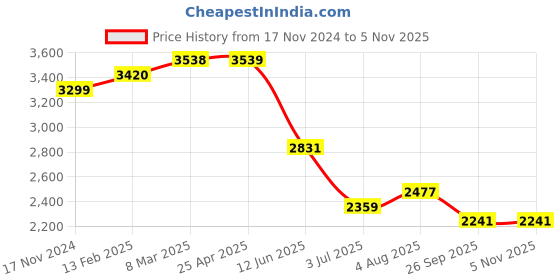 industrybuying.com RS PRO Pulley, Cast Iron, Steel Model No 183518 rs pro Price History Graph from 17 Nov 2024 to 3 Nov 2025