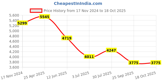 industrybuying.com RS PRO Pulley, Cast Iron, Steel Model No 183849 rs pro Price History Graph from 17 Nov 2024 to 18 Oct 2025