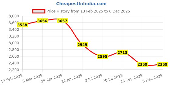 industrybuying.com RS PRO Pulley, Cast Iron, Steel Model No 183906 rs pro Price History Graph from 13 Feb 2025 to 5 Dec 2025
