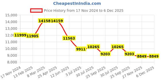 industrybuying.com RS PRO Pulley, Cast Iron, Steel Model No 184022 rs pro Price History Graph from 17 Nov 2024 to 5 Dec 2025