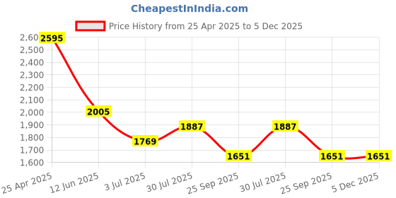 industrybuying.com RS PRO Pulley, Cast Iron, Steel Model No 184268 rs pro Price History Graph from 25 Apr 2025 to 5 Dec 2025