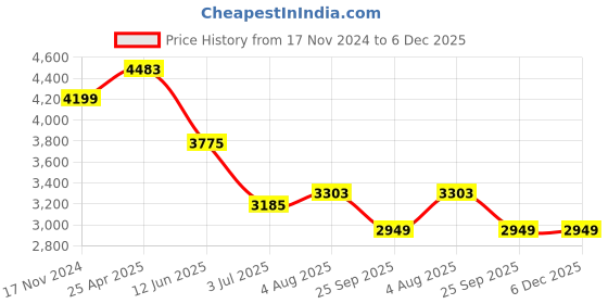 industrybuying.com RS PRO Pulley, Cast Iron, Steel Model No 184274 rs pro Price History Graph from 17 Nov 2024 to 5 Dec 2025