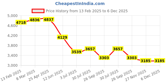 industrybuying.com RS PRO Pulley, Cast Iron, Steel Model No 184404 rs pro Price History Graph from 13 Feb 2025 to 5 Dec 2025