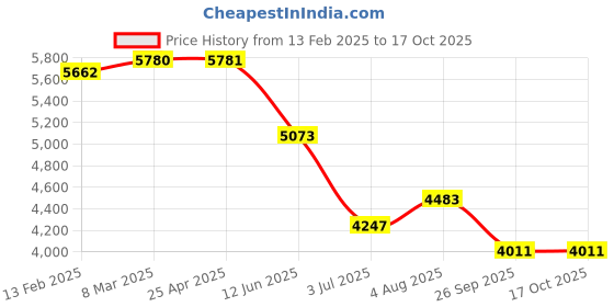 industrybuying.com RS PRO Pulley, Cast Iron, Steel Model No 184410 rs pro Price History Graph from 13 Feb 2025 to 16 Oct 2025