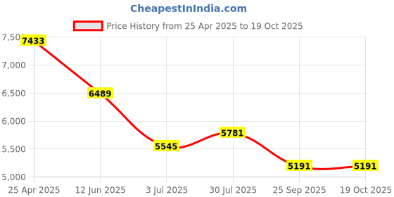 industrybuying.com RS PRO Pulley, Cast Iron, Steel Model No 184448 rs pro Price History Graph from 25 Apr 2025 to 17 Oct 2025