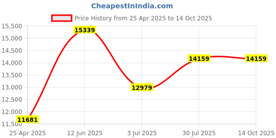 industrybuying.com RS PRO Punch Set With Punches (x7); Die Key, 3/32 - 9/32in, Circular, Hand Operation Model No 3883628 rs pro Price History Graph from 25 Apr 2025 to 14 Oct 2025