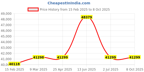 industrybuying.com RS PRO Pure Sine Wave 1000 W Power Inverter 12 V Input 230 V Output, 1793330 rs pro Price History Graph from 15 Feb 2025 to 8 Oct 2025