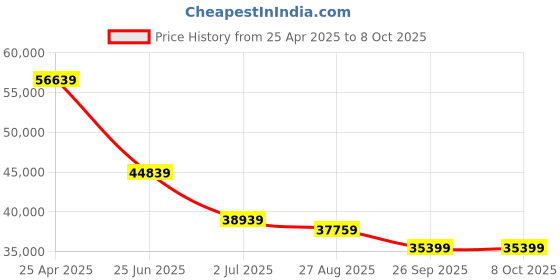 industrybuying.com RS PRO Pure Sine Wave 1500 W Power Inverter 12 V Input 230 V Output, 1793333 rs pro Price History Graph from 25 Apr 2025 to 8 Oct 2025